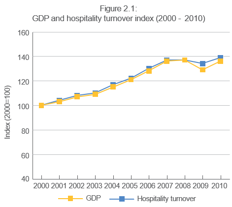 GDP and hospitality turnover index