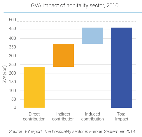 GVA impact of hospitality